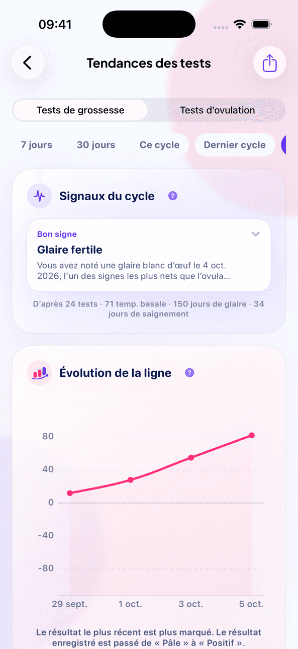 Écran Tendances des tests de LineCheck avec les signaux du cycle et un graphique d’évolution de la ligne de grossesse