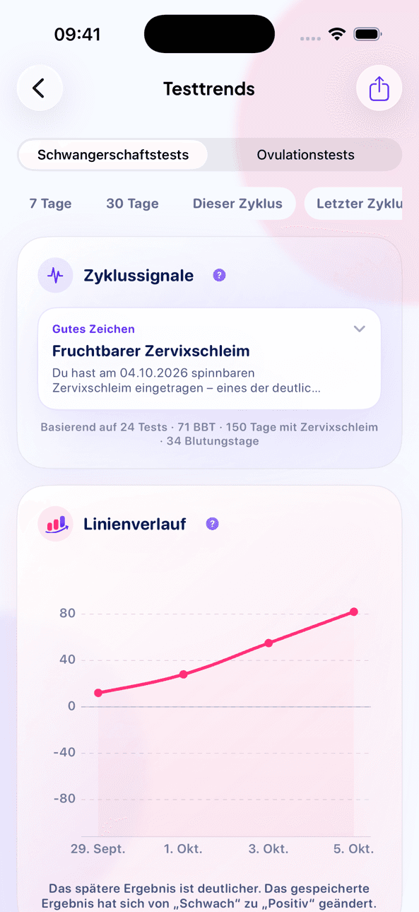 LineCheck-Bildschirm „Testtrends“ mit Zyklussignalen und einem Diagramm zum Linienverlauf