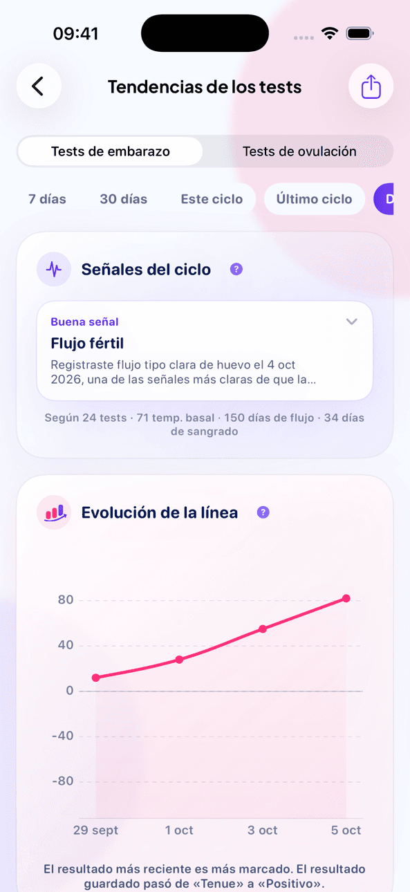Pantalla Tendencias de los tests de LineCheck con las señales del ciclo y un gráfico de la evolución de la línea
